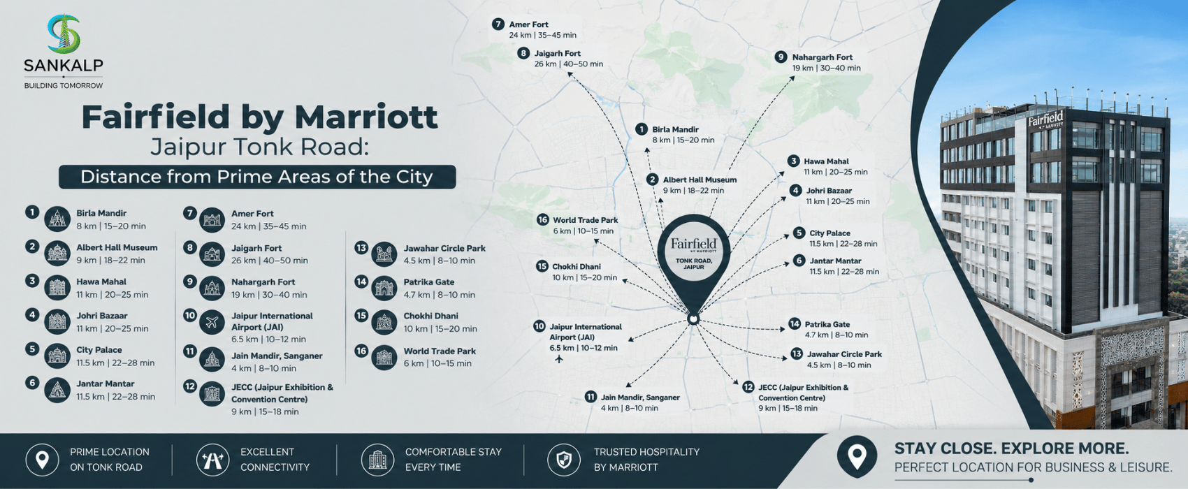 Fairfield by Marriott Jaipur Tonk Road: Distance from Prime Areas of the City